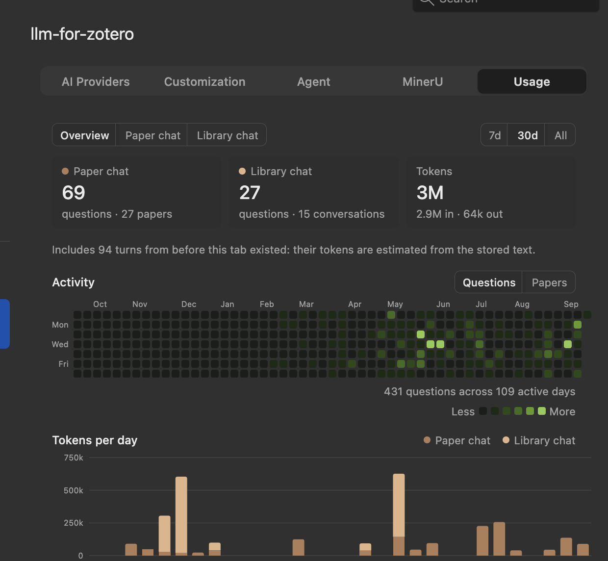 Usage Statistics panel in llm-for-zotero showing Paper chat and Library chat totals, a question activity heatmap, and a daily token chart